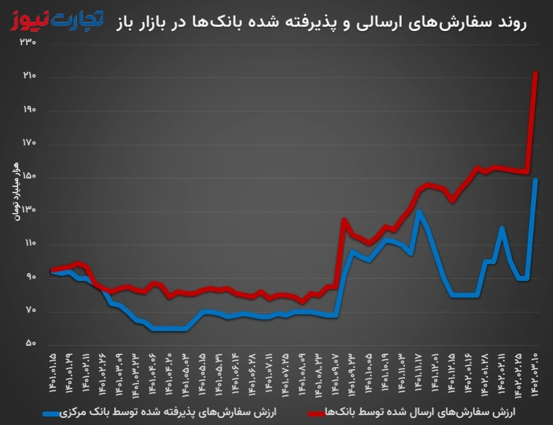 خلاصه عملیات بازار باز بانک مرکزی از ابتدای سال ۱۴۰۱