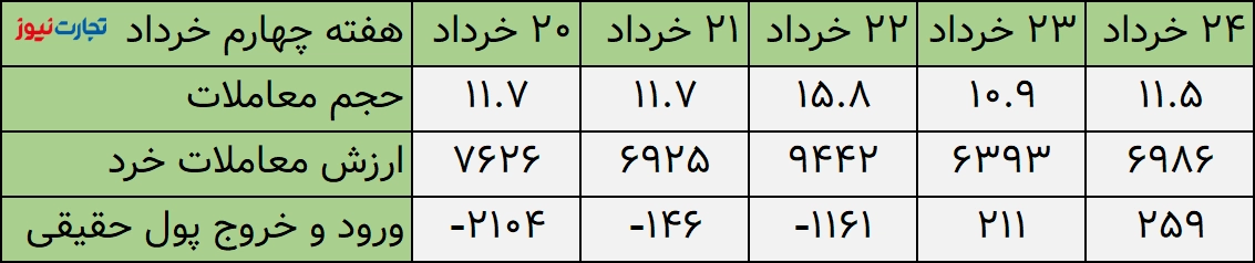 باردهی هفتگی بورس