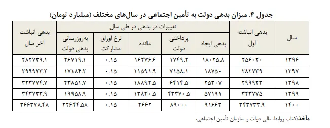 بدهی دولت به سازمان تامین اجتماعی 