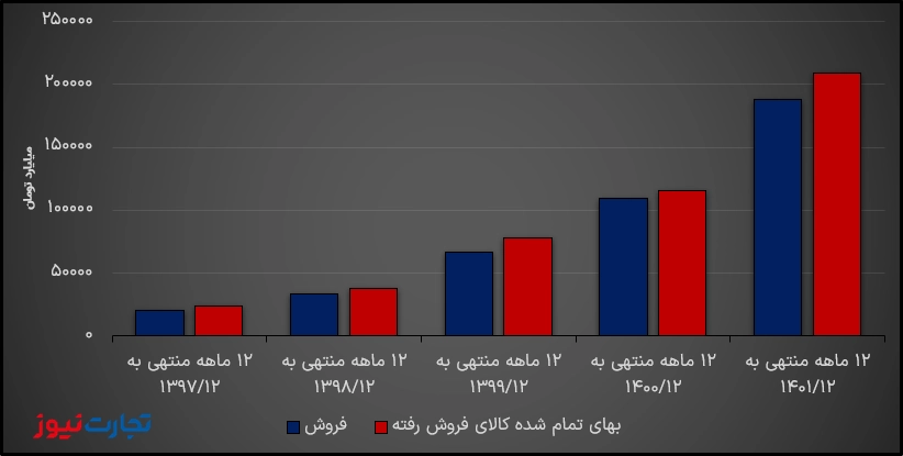 بهای تمام شده ایران خودرو