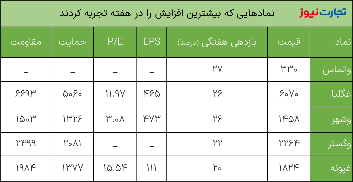 بیشترین بازدهی نمادهای بورس در هفته چهارم خرداد 1402