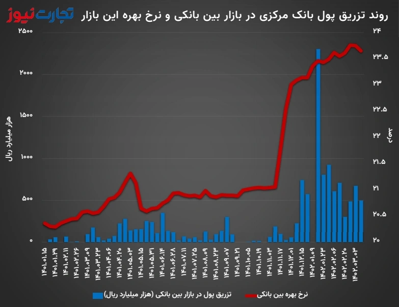 روند نرخ بهره بین بانکی و تزریق پول بانک مرکزی در این بازار از ابتدای سال ۱۴۰۱