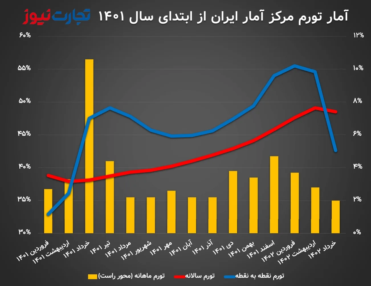 آمار تورم مرکز آمار ایران از ابتدای سال 1401