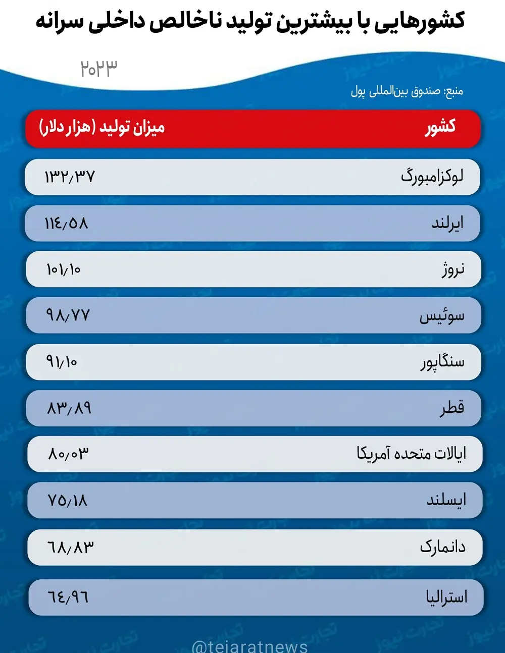 کشورهایی که بیشترین تولید ناخالص داخلی سرانه را دارند