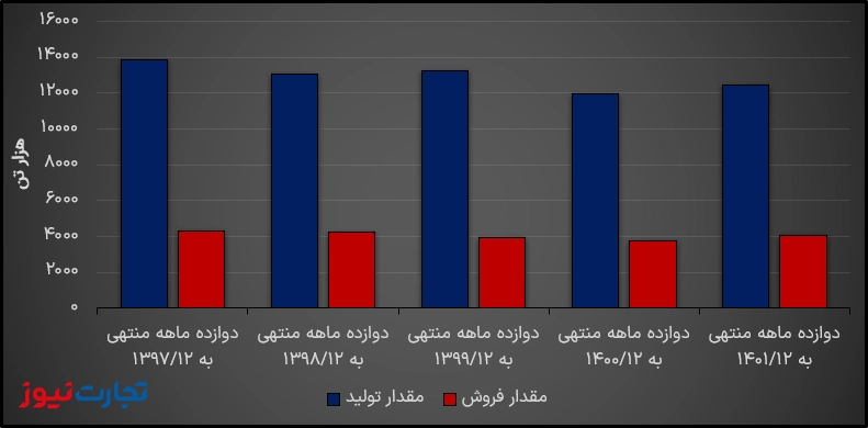 تولید و فروش فخوز