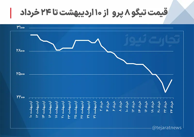 قیمت خودرو خرداد 1402 تیگو 8 پرو