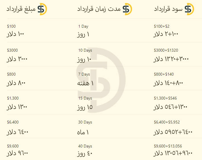 جدول قراردادهای استخراج ارز دیجیتال