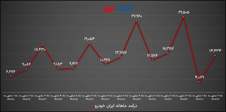 درآمد ماهانه ایران خودرو