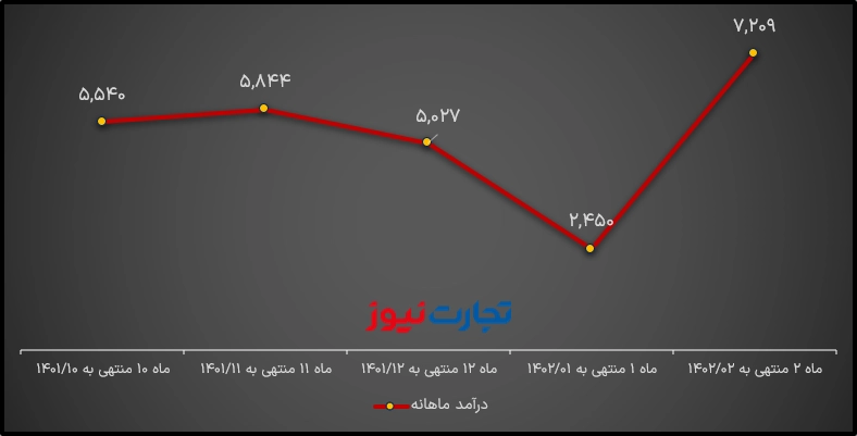 درآمد ماهانه سایپا