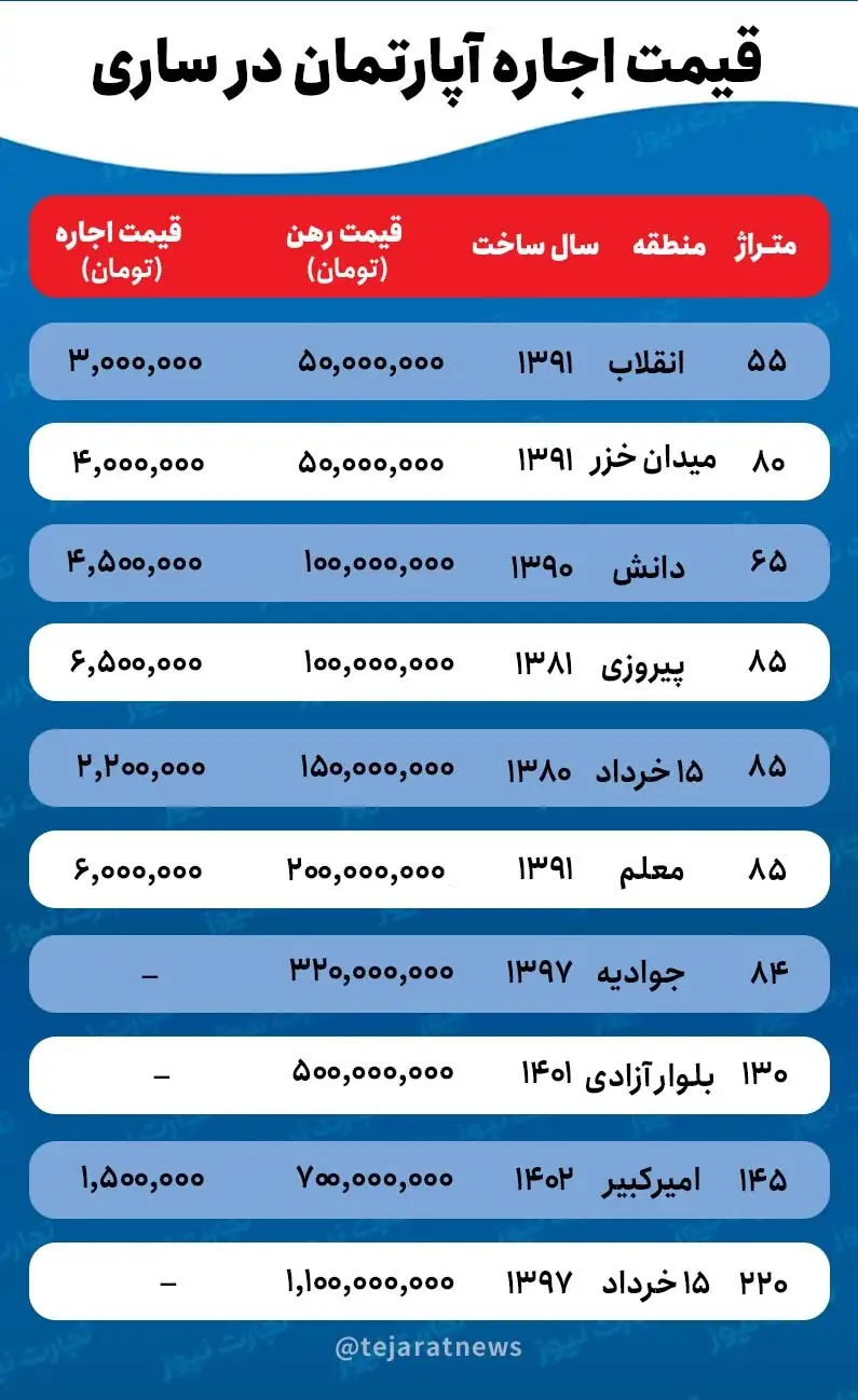 قیمت اجاره آپارتمان در ساری