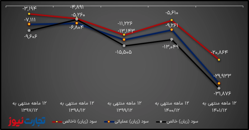 سود سازی ایران خودرو