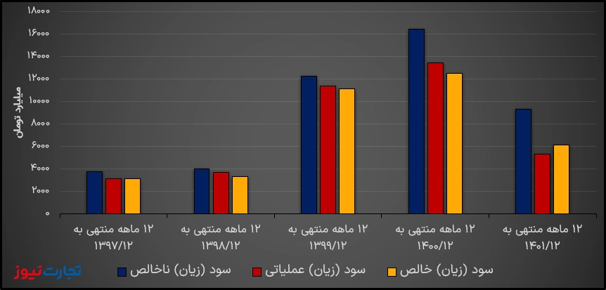 سودسازی فخوز