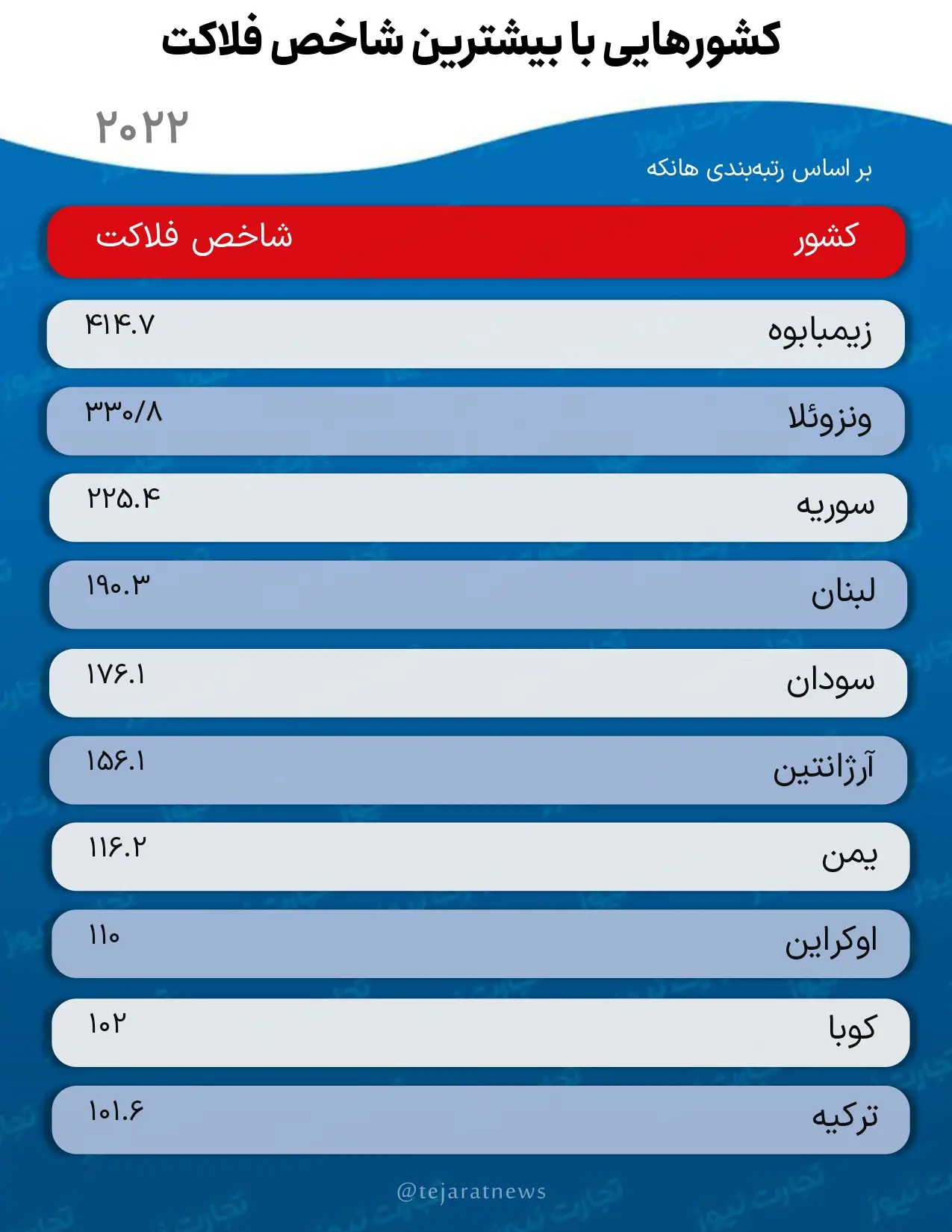 کشورهایی با بیشترین شاخص فلاکت در سال 2022