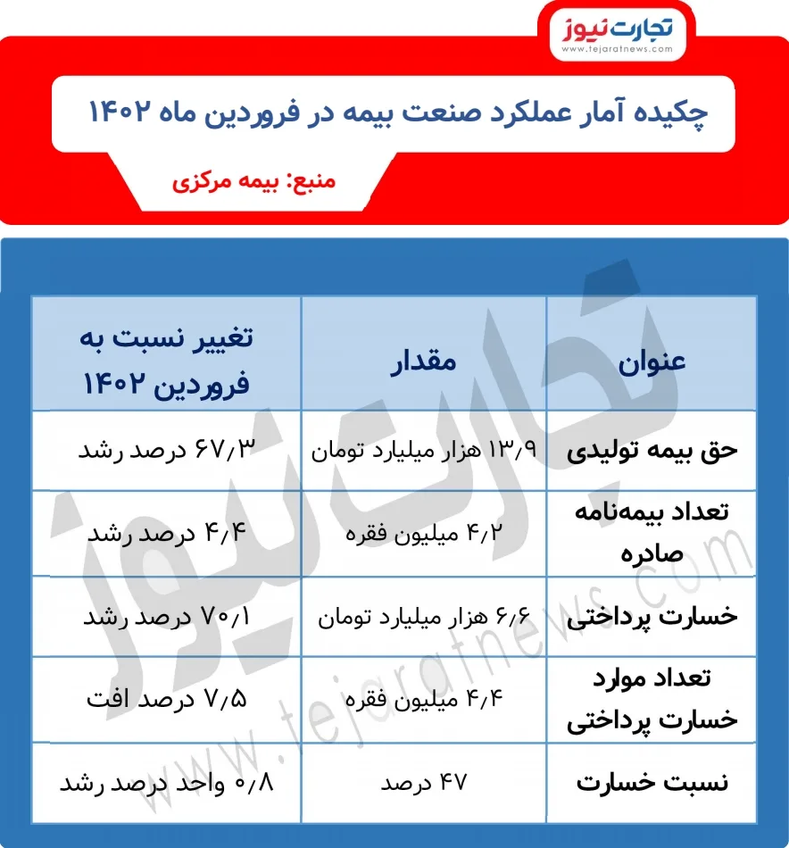 چکیده آمار صنعت بیمه در فروردین ماه 1402