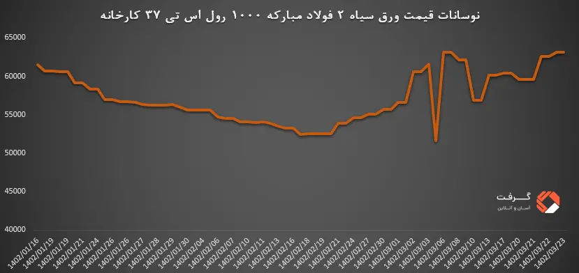 در این تصویر تغییرات قیمت ورق 2 فولاد مبارکه با سایز 1000 را مشاهده می کنید