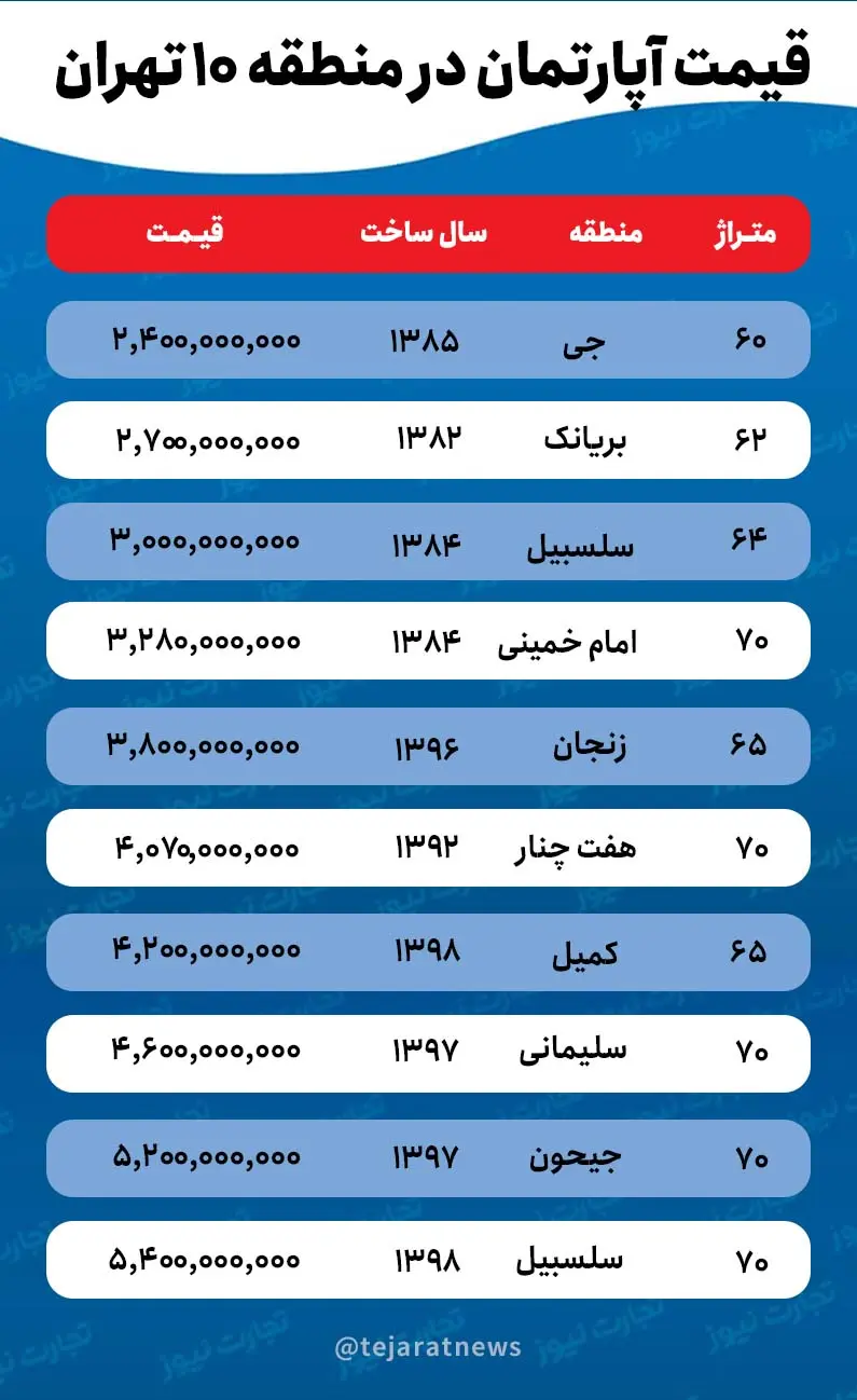 قیمت آپارتمان در منطقه 10