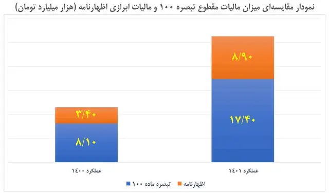 مالیات