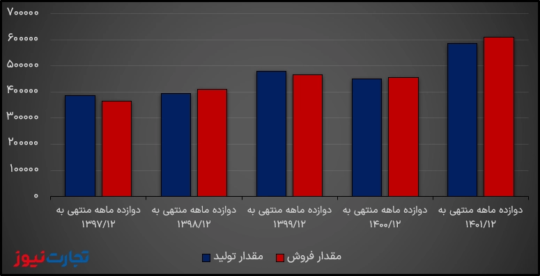 مقدار تولید و فروش