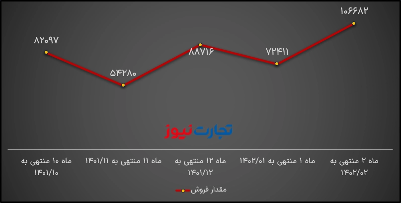 مقدار فروش سصفها