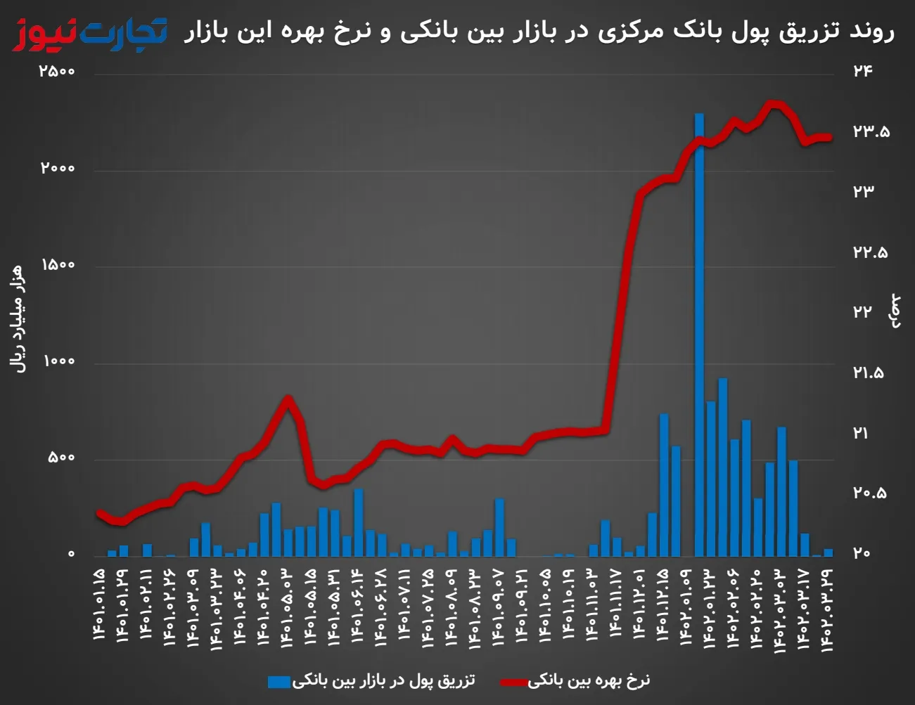 روند نرخ بهره بین بانکی و تزریق پول بانک مرکزی در این بازار از ابتدای سال ۱۴۰۱