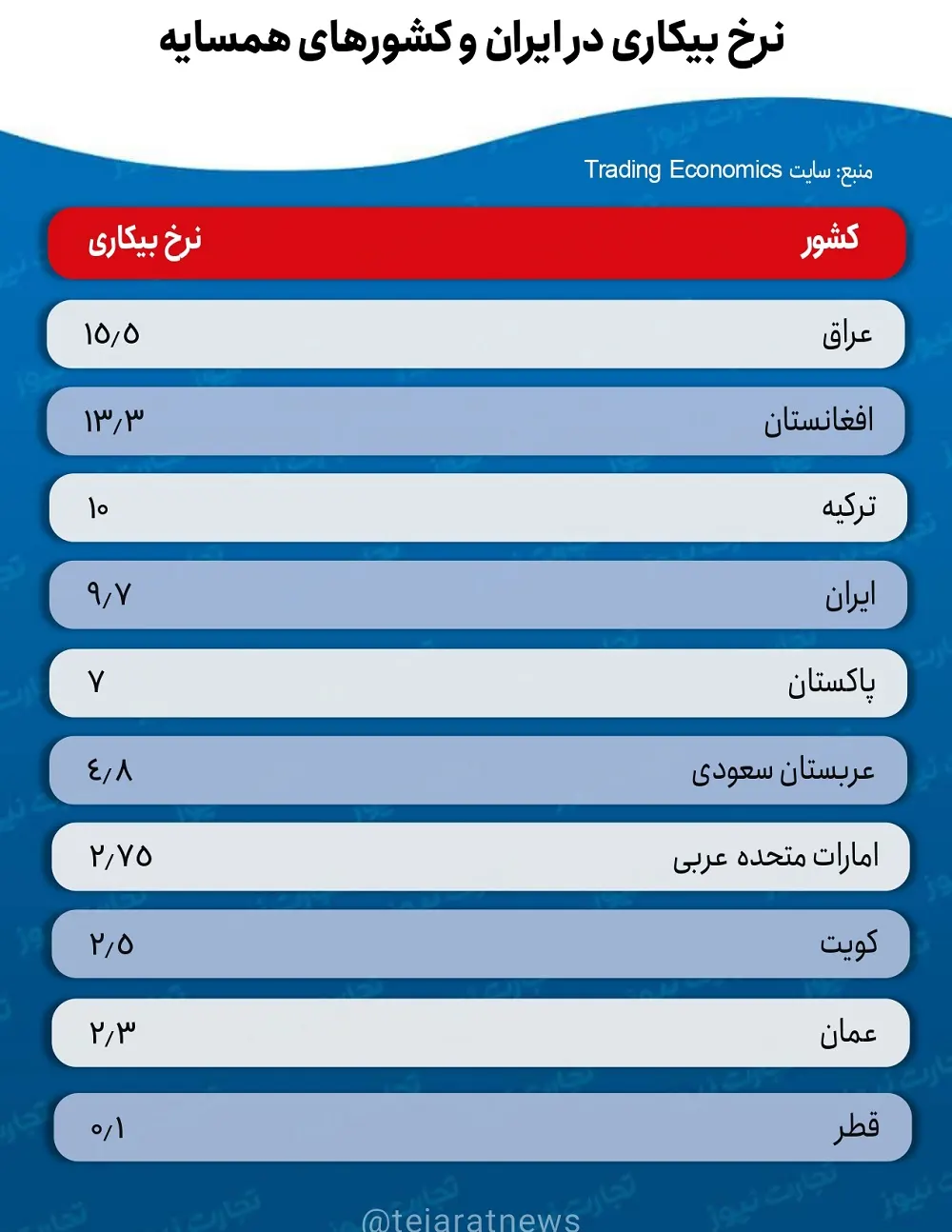 نرخ بیکاری در ایران و کشورهای همسایه 