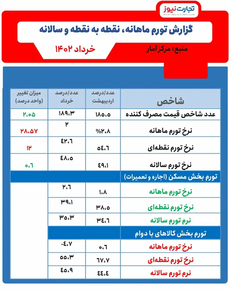 نرخ تورم خرداد 1402