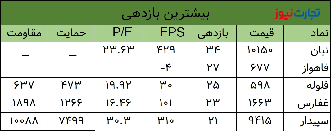 هفته اول تیر بیشترین بازدهی