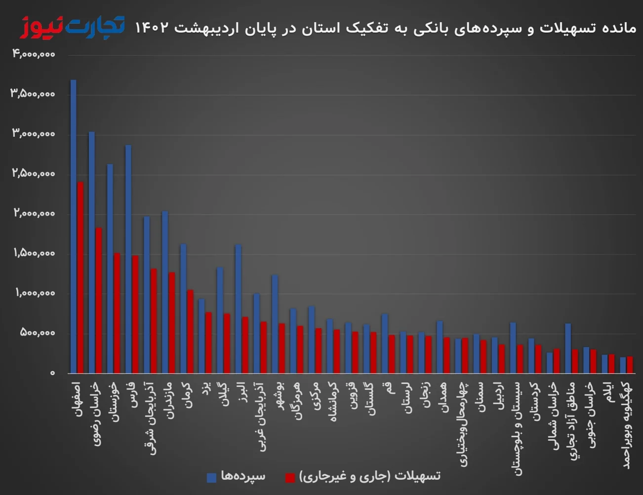 مانده وام‌ها و سپرده‌های بانکی در بهمن ماه ۱۴۰۱ (آمار استان تهران به دلیل اختلاف زیاد با دیگر استان‌ها حذف شده است)