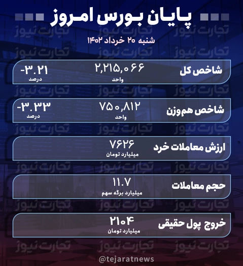 پایان بورس 20 خردادد