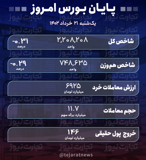 پایان بورس 21 خرداد