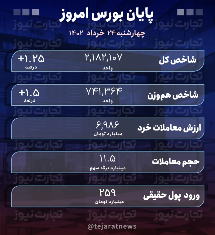 پایان بورس 24 خرداد