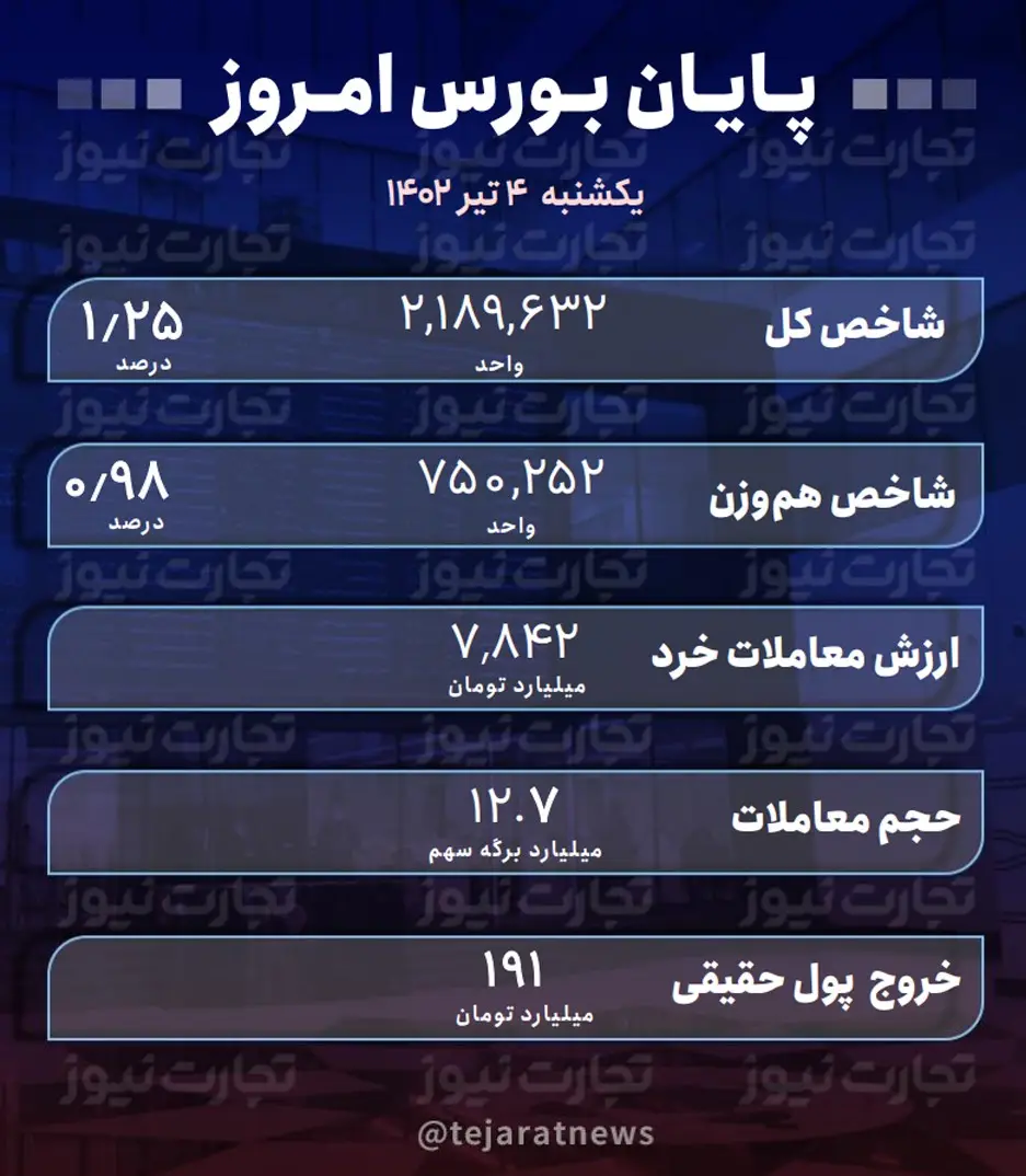 پایان بورس امروز 4 تیر 1402