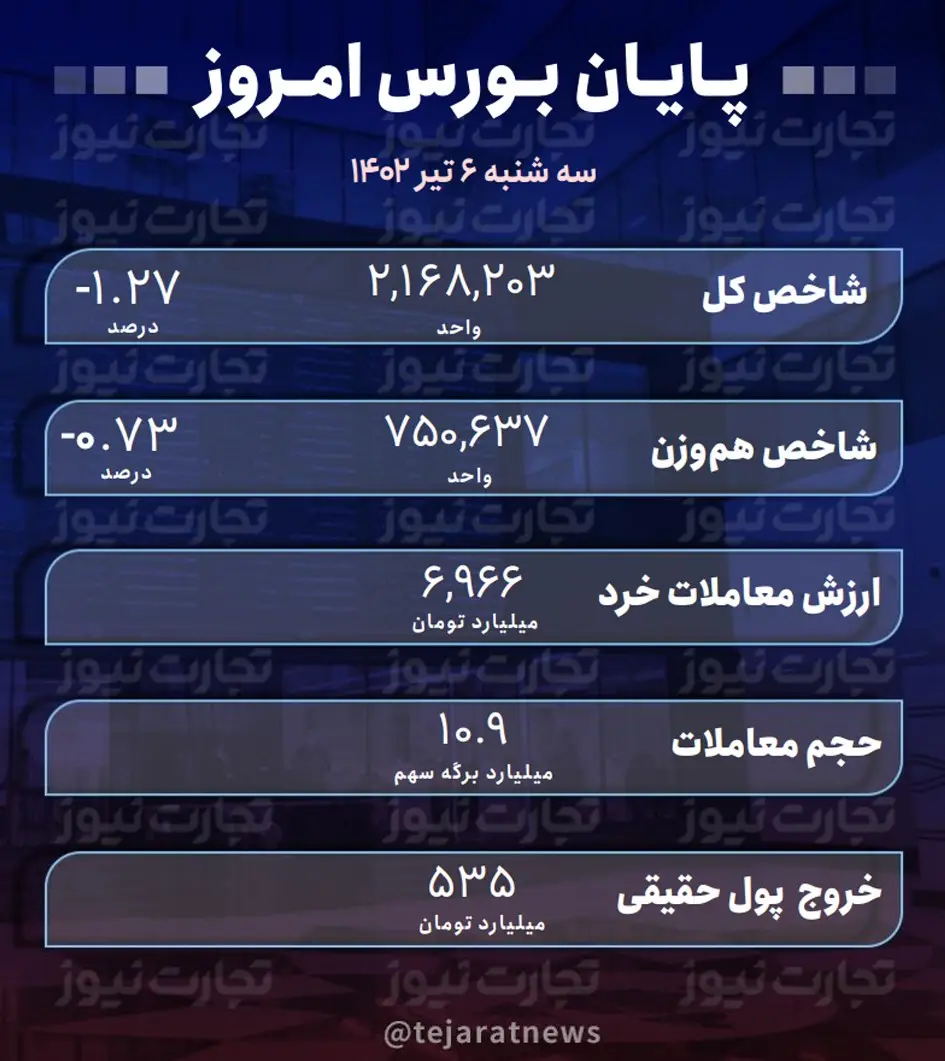 پایان بورس امروز 6 تیر 1402