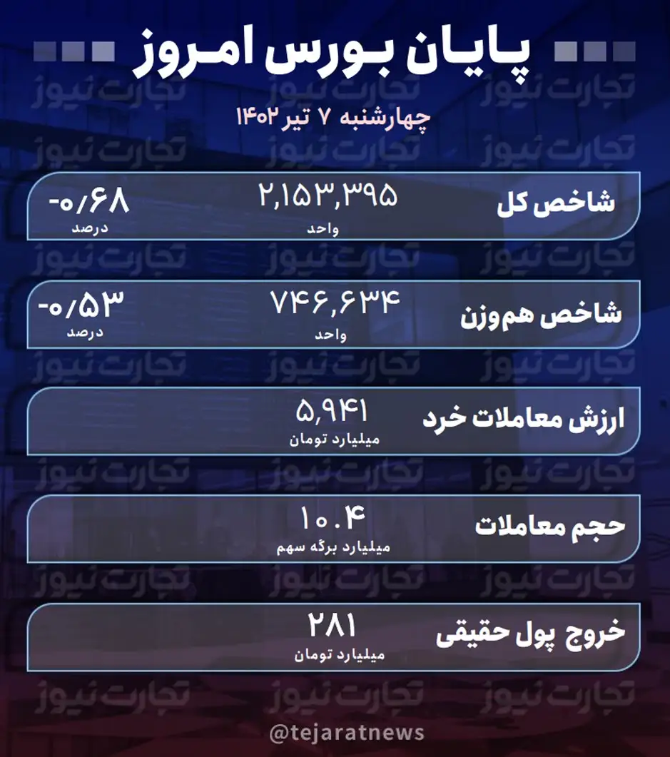 پایان بورس امروز 7 تیر 1402