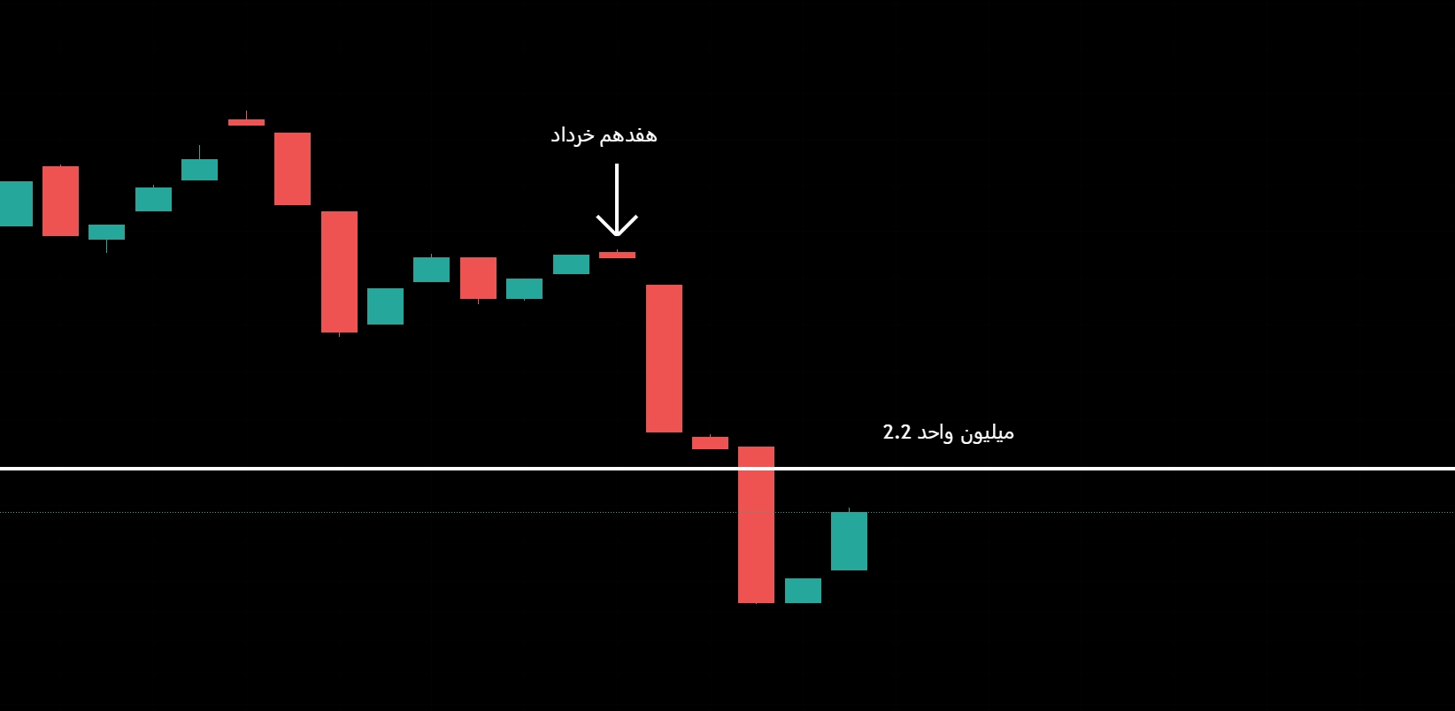 روند بورس همراستا با دلار