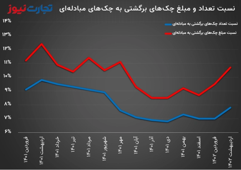 روند تغییرات نسبت چک‌های برگشتی به چک‌های مبادله‌ای