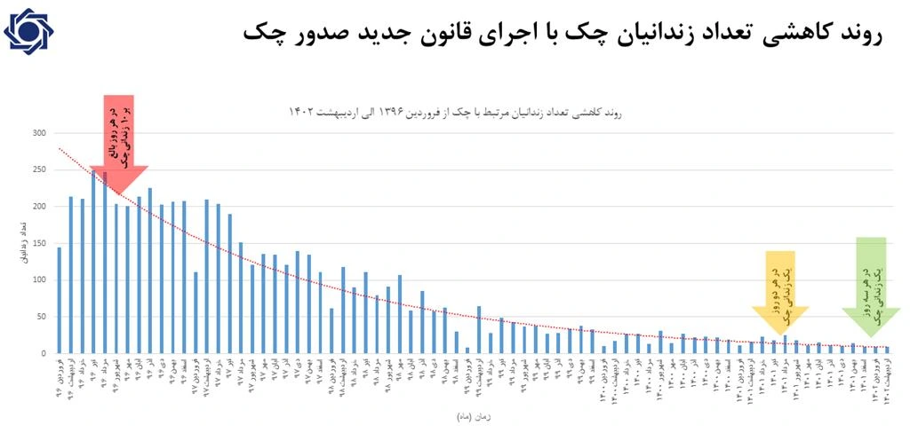 روند کاهش تعداد زنانیان مرتبط با چک با اجرای قانون جدید چک (منبع: بانک مرکزی)