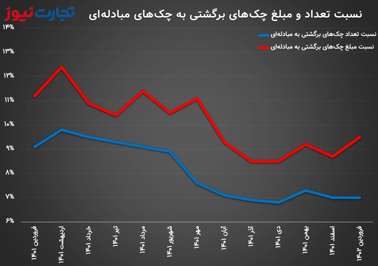 روند تغییرات نسبت چک‌های برگشتی به چک‌های مبادله‌ای