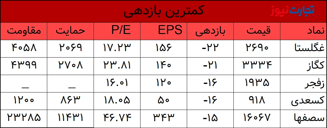 کمترین بازدهی هفته اول تیر