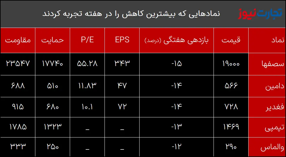 کمترین بازهی