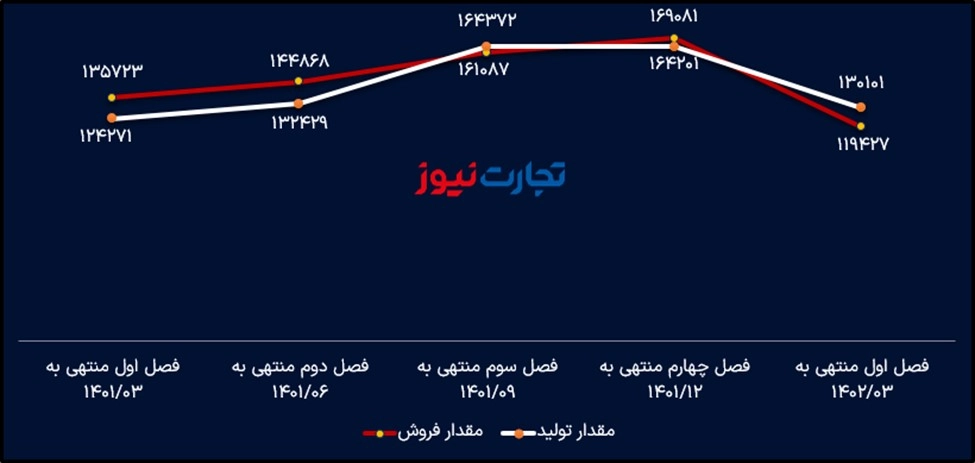مقدار تولید و فروش ایران خودرو بهار 1402