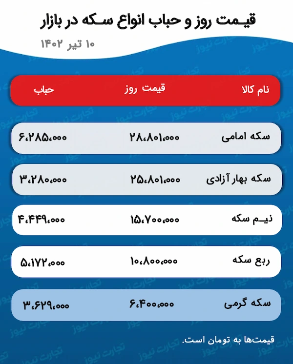 قیمت روز سکه 10 تیر 1402