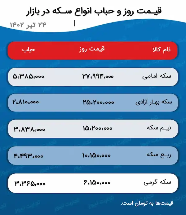 قیمت سکه و حباب 24 تیر 1402