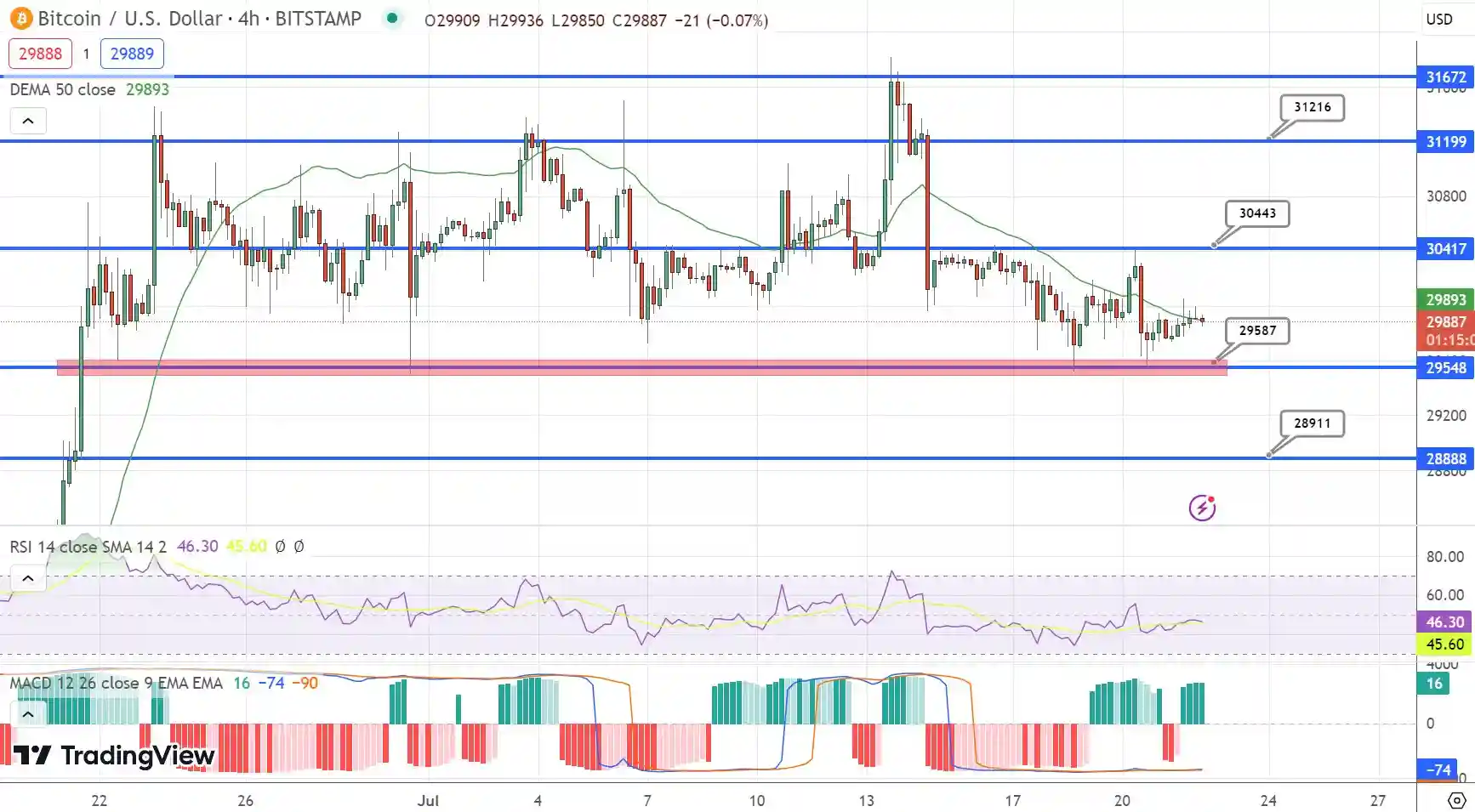 نمودار قیمت بیت کوین