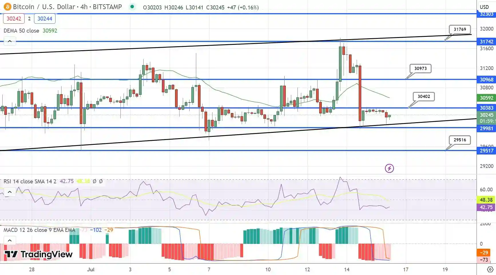 نمودار قیمت بیت کوین