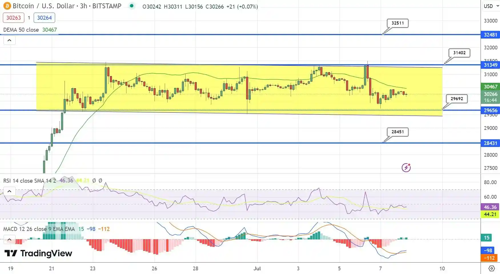 نمودار قیمت بیت کوین