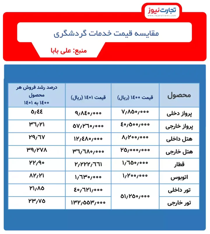 آمار گردشگری