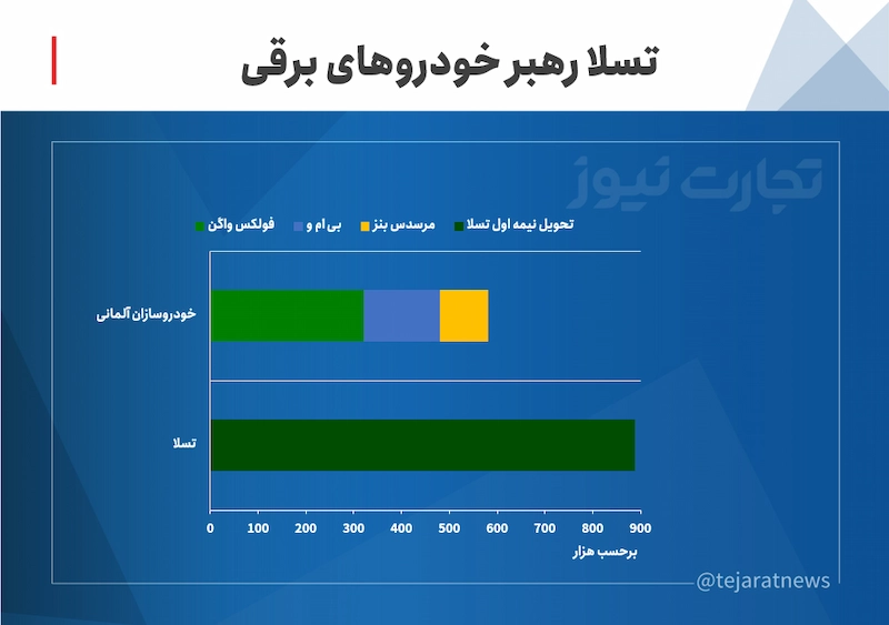 نمودار تسلا