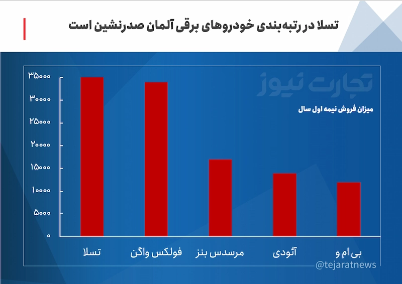 نمودار تسلا