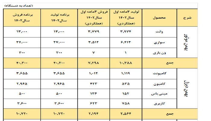 آمار تولید بهمن موتور